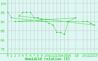 Courbe de l'humidit relative pour Bad Salzuflen