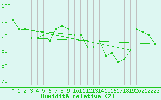 Courbe de l'humidit relative pour Sorcy-Bauthmont (08)