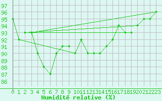 Courbe de l'humidit relative pour Boscombe Down