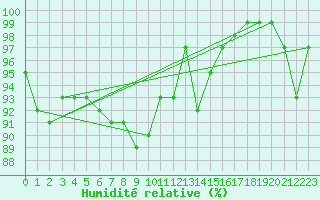 Courbe de l'humidit relative pour Cardinham