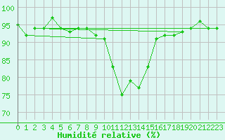 Courbe de l'humidit relative pour Berne Liebefeld (Sw)