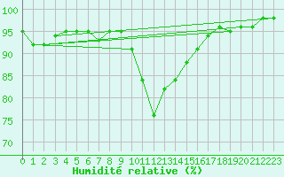 Courbe de l'humidit relative pour Ratece
