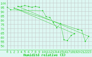 Courbe de l'humidit relative pour Cazaux (33)