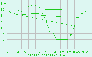 Courbe de l'humidit relative pour Waddington