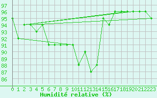 Courbe de l'humidit relative pour Ustka