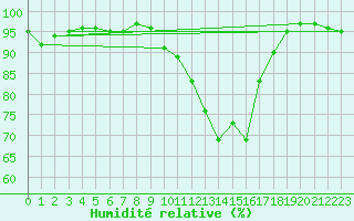 Courbe de l'humidit relative pour Saint-Auban (04)