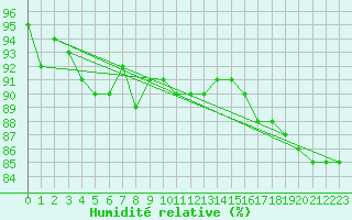 Courbe de l'humidit relative pour Rovaniemi Rautatieasema