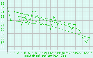 Courbe de l'humidit relative pour Luechow