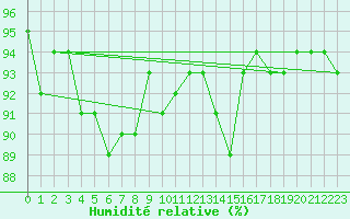 Courbe de l'humidit relative pour Leuchars