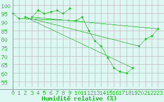 Courbe de l'humidit relative pour Glenanne