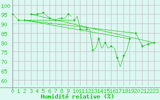 Courbe de l'humidit relative pour Hawarden