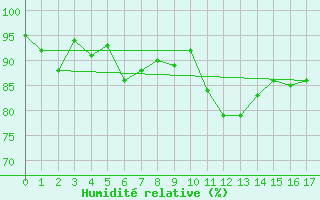 Courbe de l'humidit relative pour Mahia Aws