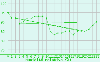 Courbe de l'humidit relative pour Bziers Cap d'Agde (34)