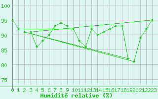 Courbe de l'humidit relative pour Trawscoed