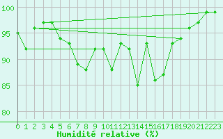 Courbe de l'humidit relative pour Buchen, Kr. Neckar-O
