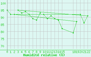 Courbe de l'humidit relative pour Glasgow (UK)