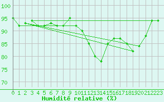 Courbe de l'humidit relative pour Chivres (Be)