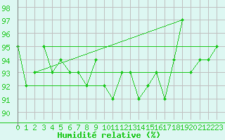 Courbe de l'humidit relative pour Grardmer (88)