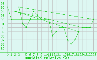 Courbe de l'humidit relative pour Grossenzersdorf