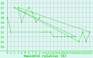 Courbe de l'humidit relative pour Mona