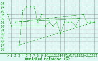 Courbe de l'humidit relative pour Les Charbonnires (Sw)