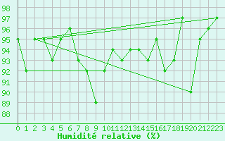 Courbe de l'humidit relative pour Segl-Maria