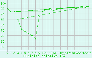 Courbe de l'humidit relative pour Villefontaine (38)