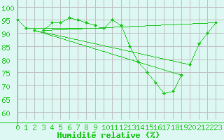 Courbe de l'humidit relative pour Caen (14)