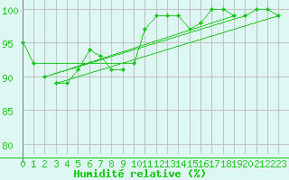 Courbe de l'humidit relative pour Wasserkuppe