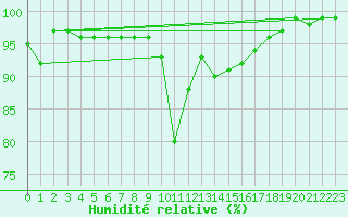 Courbe de l'humidit relative pour Albi (81)