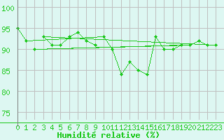 Courbe de l'humidit relative pour Belm