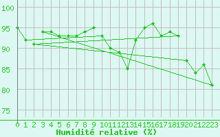 Courbe de l'humidit relative pour Dunkerque (59)