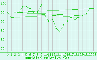 Courbe de l'humidit relative pour Cardinham