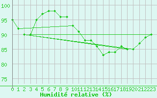 Courbe de l'humidit relative pour Grenoble/St-Etienne-St-Geoirs (38)