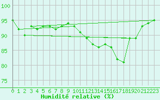 Courbe de l'humidit relative pour Bremerhaven