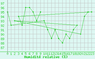 Courbe de l'humidit relative pour Gurande (44)