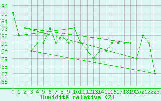Courbe de l'humidit relative pour Renwez (08)