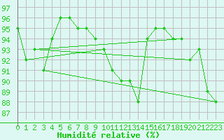 Courbe de l'humidit relative pour Alenon (61)