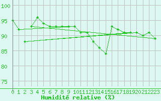 Courbe de l'humidit relative pour Koppigen