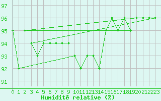 Courbe de l'humidit relative pour le bateau LF3I