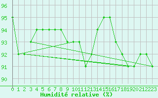 Courbe de l'humidit relative pour Monte Cimone