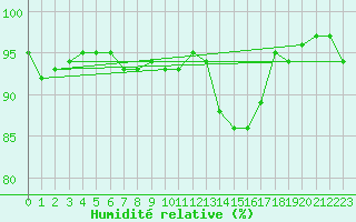 Courbe de l'humidit relative pour Sermange-Erzange (57)