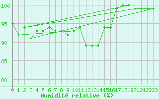 Courbe de l'humidit relative pour Drumalbin