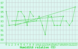 Courbe de l'humidit relative pour Fameck (57)