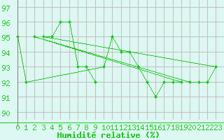 Courbe de l'humidit relative pour Agde (34)