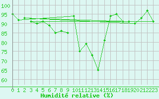 Courbe de l'humidit relative pour Ballypatrick Forest