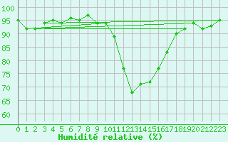 Courbe de l'humidit relative pour Saint-Julien-en-Quint (26)