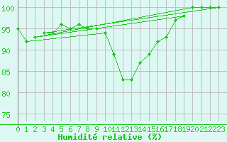 Courbe de l'humidit relative pour Angermuende