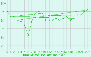 Courbe de l'humidit relative pour Belfort-Dorans (90)