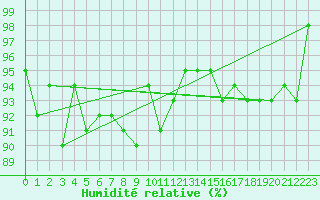 Courbe de l'humidit relative pour Bjornholt
